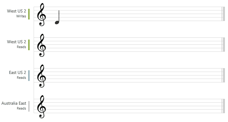 Animación del nivel de coherencia posible con notas musicales que finalmente se sincronizan, pero no dentro de un límite específico.