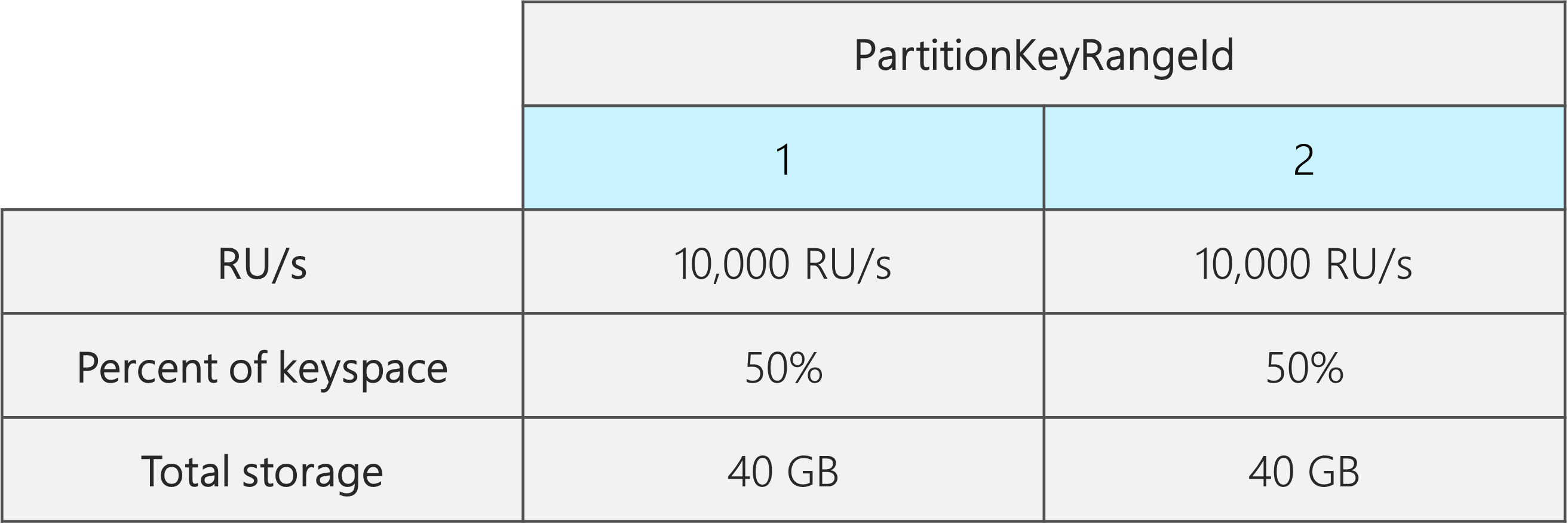Dos PartitionKeyRangeIds, cada uno con 10 000 RU/s, 40 GB y el 50 % del espacio de claves total