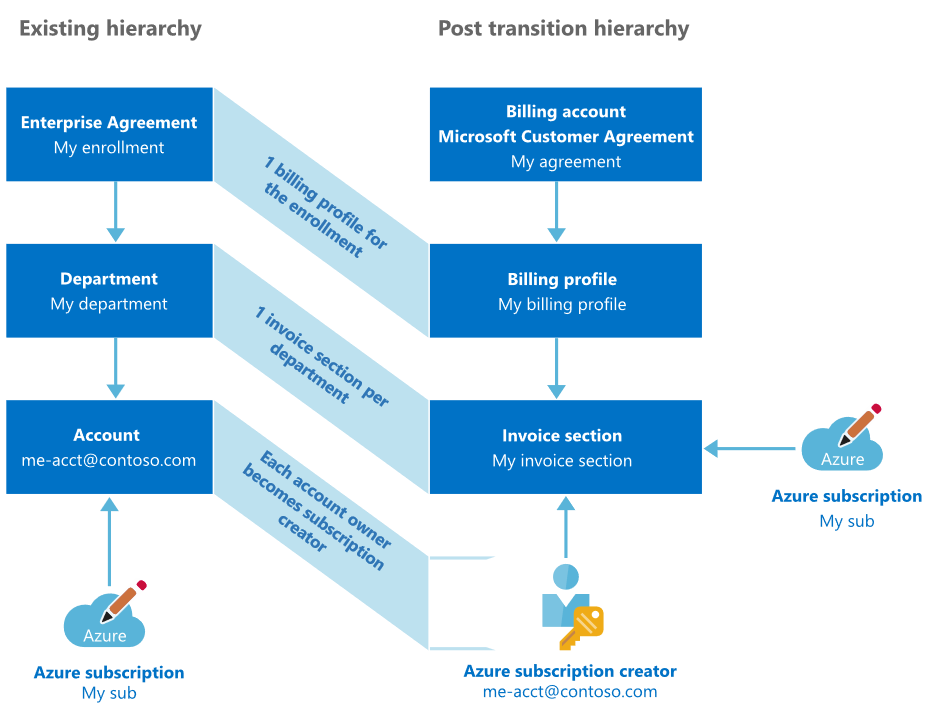 Diagrama de la jerarquía posterior a la transición del Contrato Enterprise al Contrato de cliente de Microsoft.