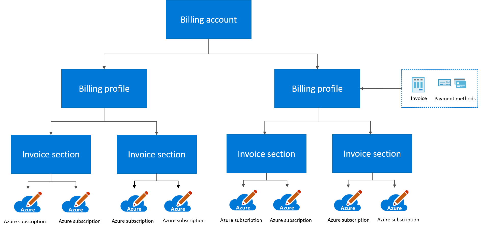 Diagrama que muestra la jerarquía de facturación para un contrato de cliente de Microsoft.