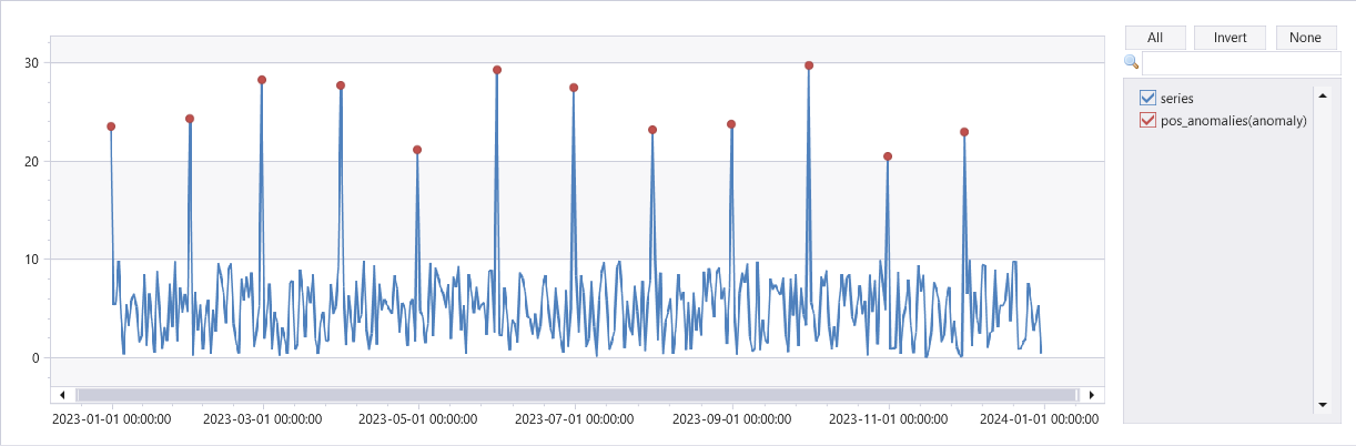 Gráfico de una serie temporal con valores atípicos.