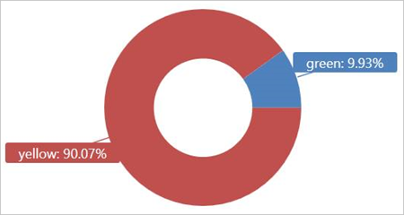 Diagrama que muestra una consulta con particiones.