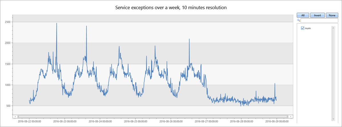 Gráfico de tiempo de las excepciones de servicio.