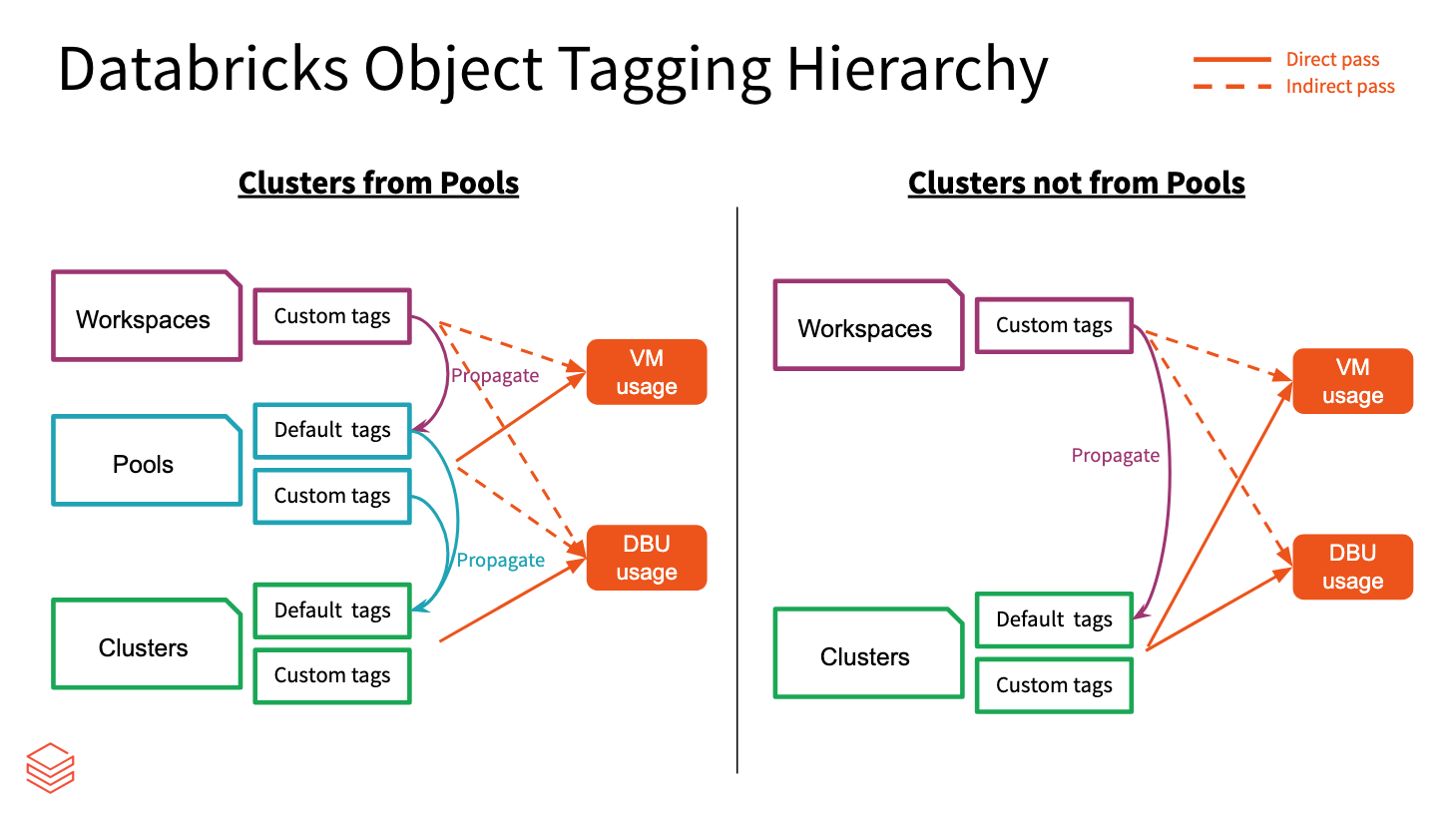 Jerarquía de etiquetado de objetos de Databricks