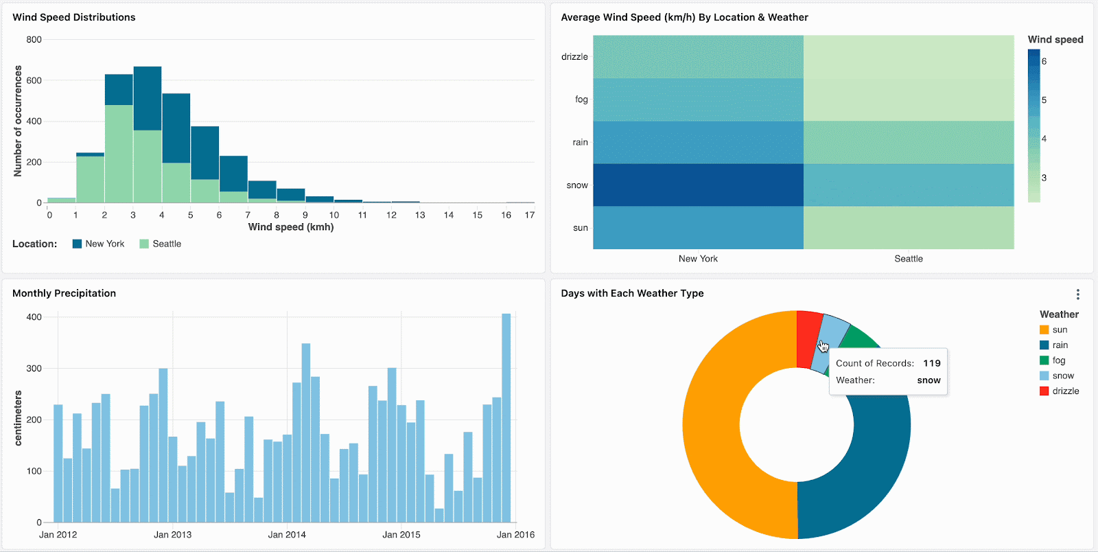 Gif muestra un usuario que hace clic en puntos de datos en varios gráficos. Otros gráficos cambian dinámicamente.