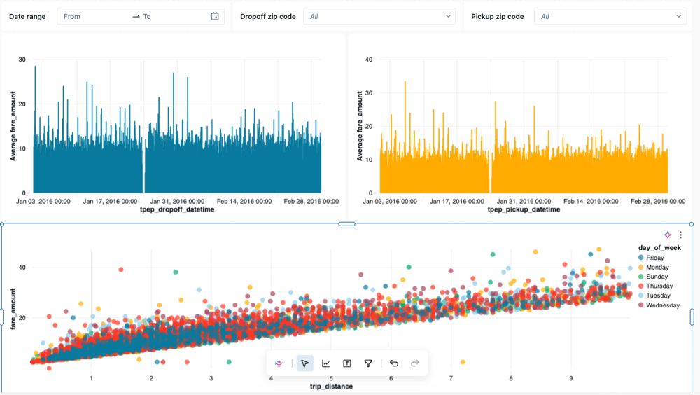 3 filtros ocupan las dos primeras filas de la cuadrícula Canvas. 2 gráficos de barras se apilan debajo. Un gráfico de dispersión se encuentra bajo los dos gráficos de barras.