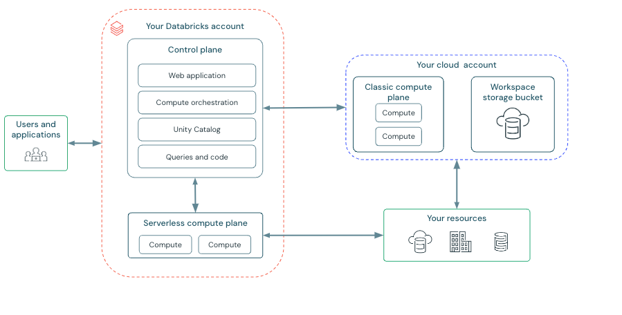 Diagrama: Arquitectura de Databricks