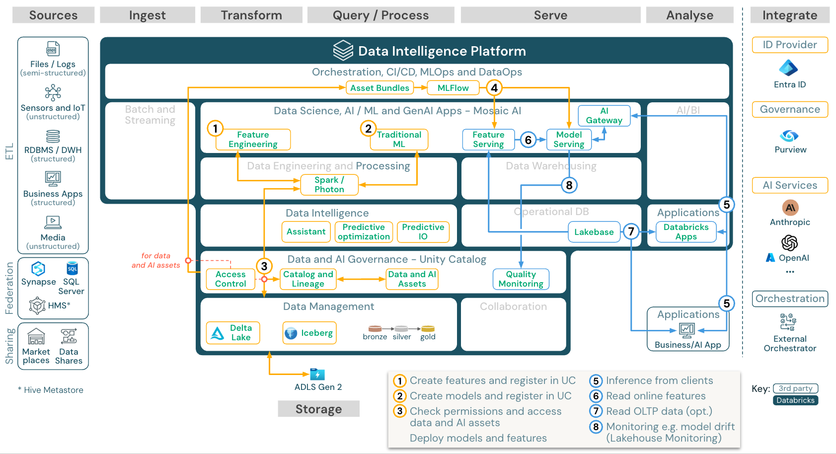 Arquitectura de referencia de aprendizaje automático e inteligencia artificial para Azure Databricks.