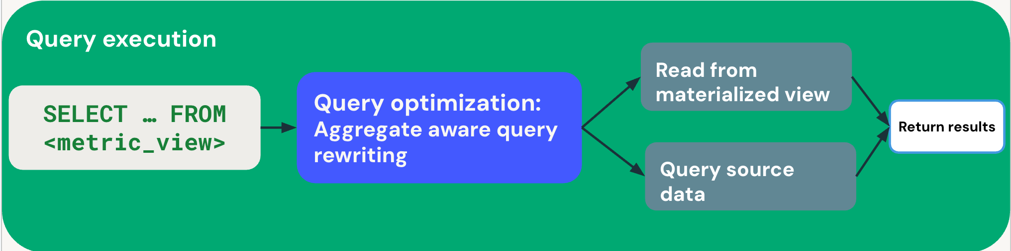 Ejecución de consultas con reescritura compatible con agregados