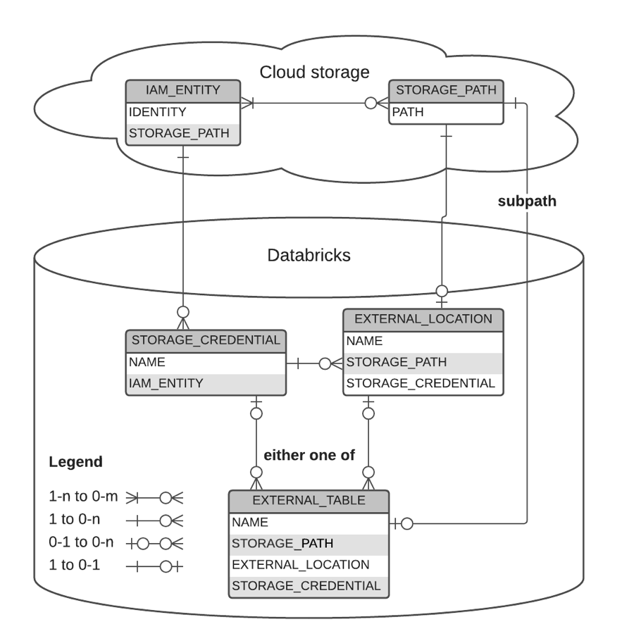 Diagrama ER de ubicación externa