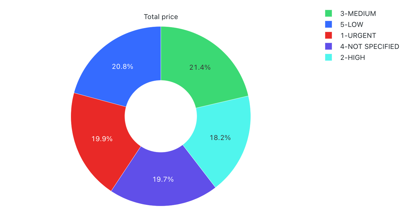 Pie chart example