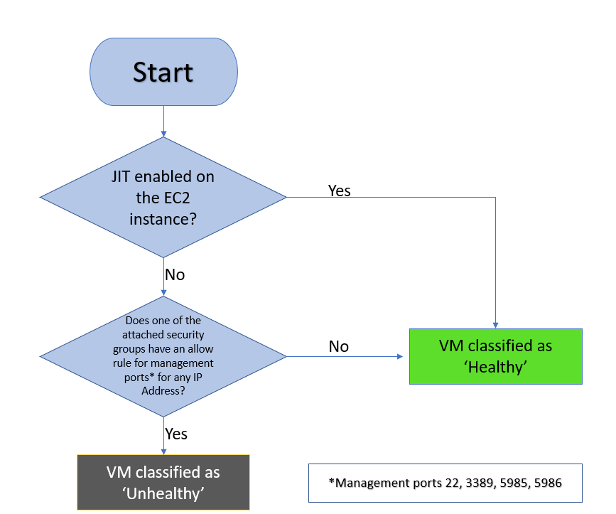 Gráfico que explica el flujo de lógica de máquina virtual (VM) Just-in-Time (JIT) de AWS.