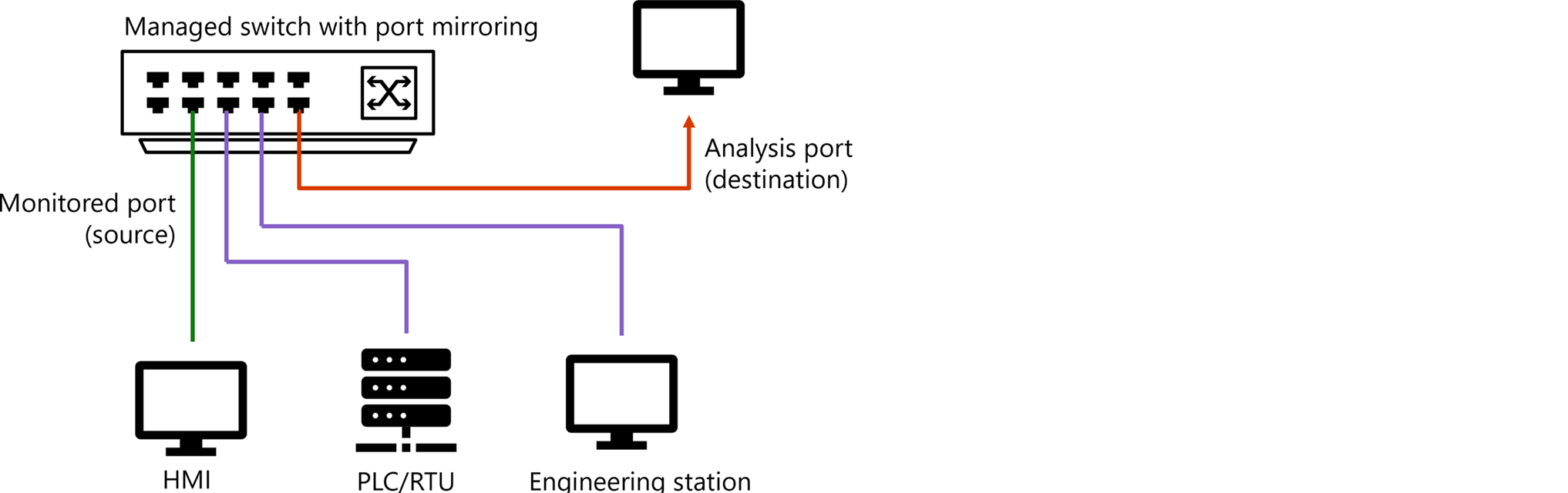 Diagrama de un conmutador administrado con creación de reflejo del puerto.