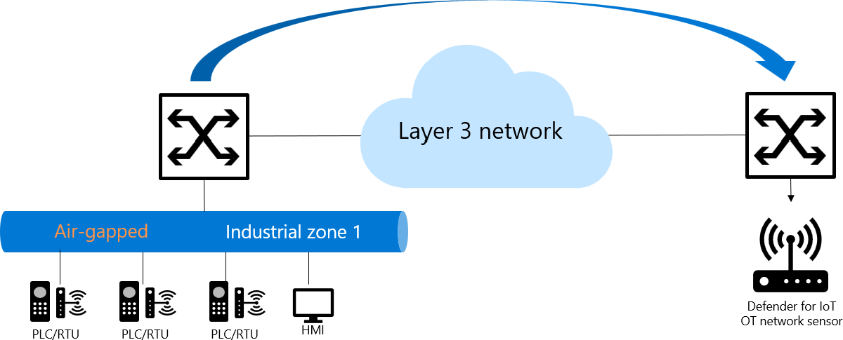Diagrama del tráfico reflejado desde una red industrial o de aire a un sensor de red de OT mediante ERSPAN.