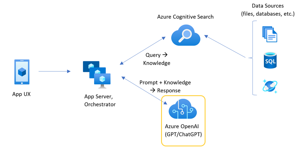 Diagrama en el que se muestra la arquitectura de la aplicación de chat con el recurso de Azure OpenAI resaltado.