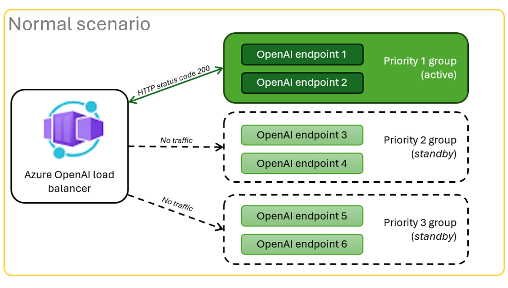 Diagrama que muestra un escenario normal. En el escenario normal, se muestran tres grupos de puntos de conexión de Azure OpenAI con el primer grupo de dos puntos de conexión que obtienen un tráfico correcto. 