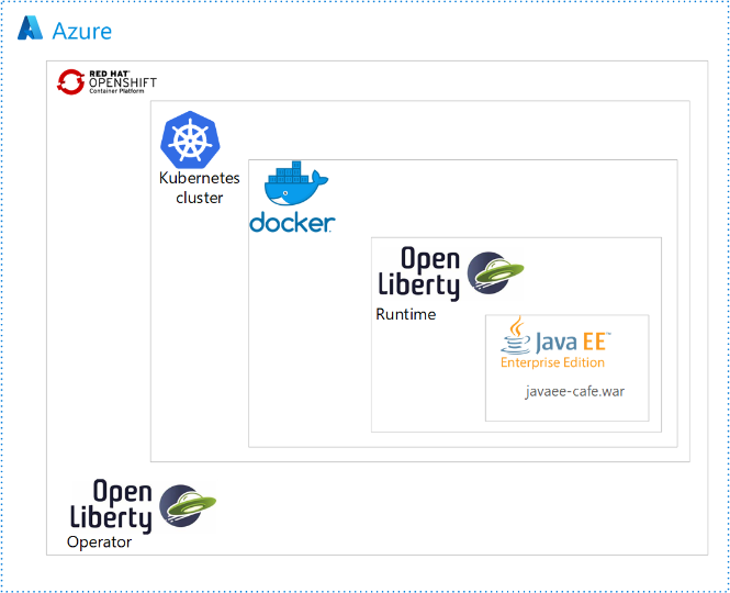 Diagrama de contención de Java de Red Hat OpenShift en Azure.