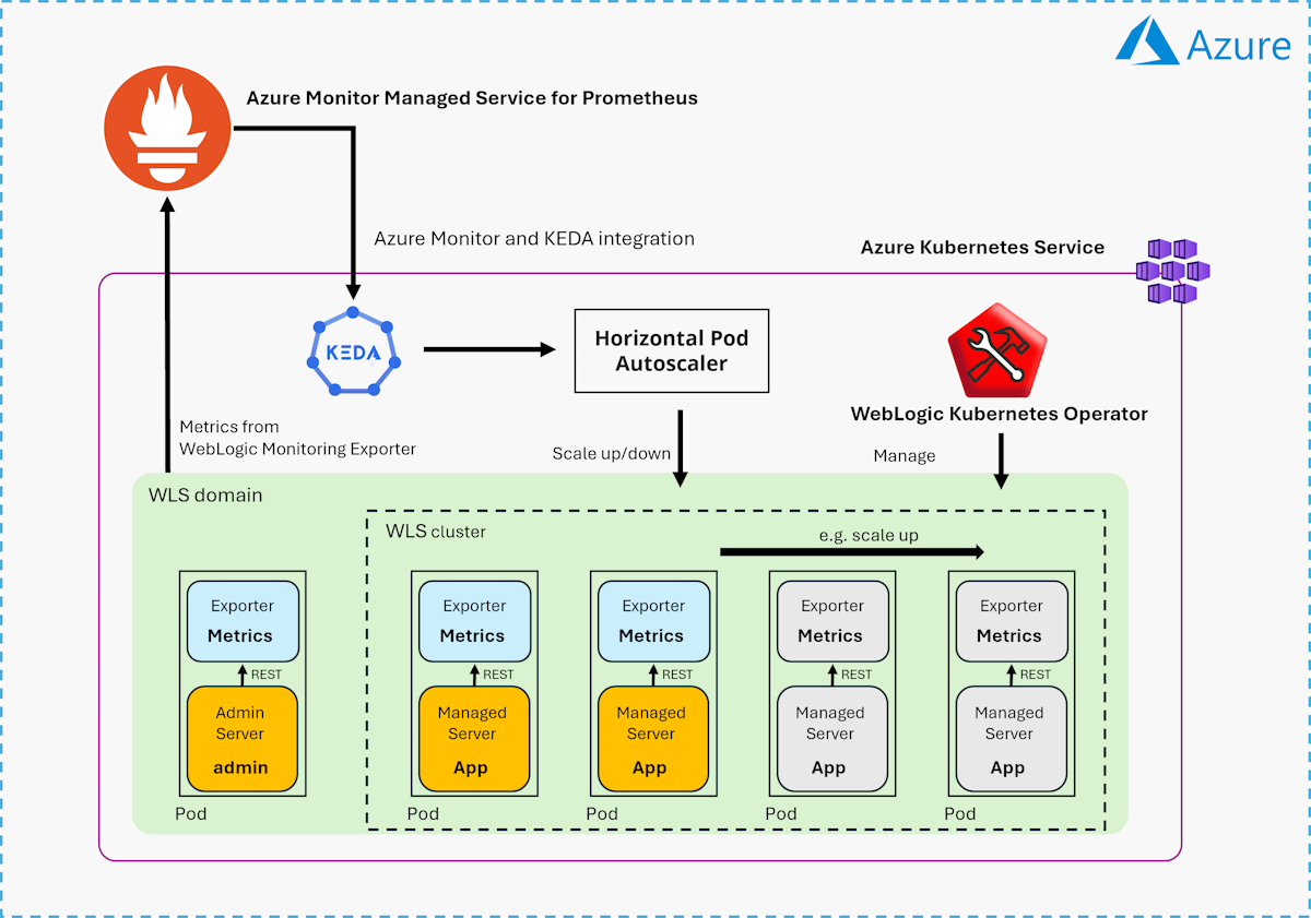 Diagrama de la arquitectura de la solución de WLS en AKS con el escalador KEDA basado en métricas de Prometheus.