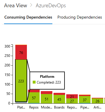 Captura de pantalla que muestra Consumo de dependencias, desglosado según el trabajo completado en un área.