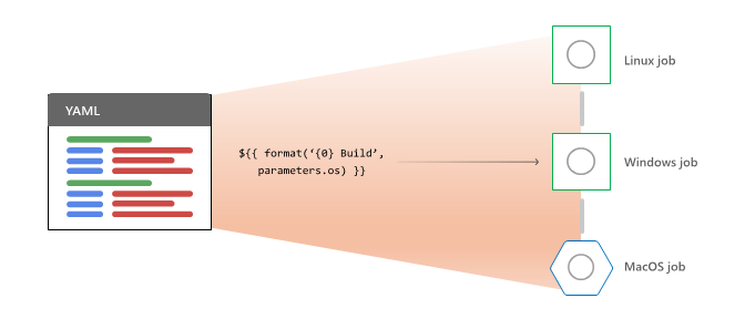 Diagrama que muestra la expansión de plantillas YAML.