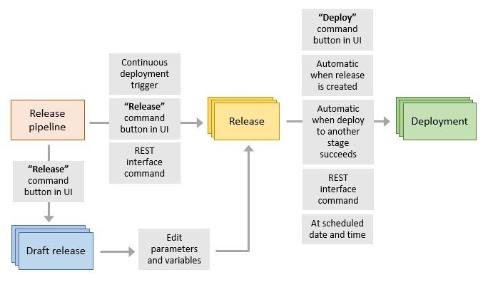 Diagrama que muestra la relación entre un pipeline de lanzamiento, versiones e implementaciones a lo largo de las etapas.