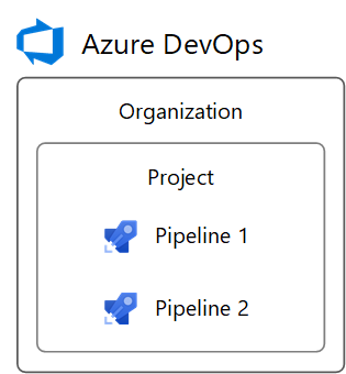 Estructura de la organización de Azure DevOps