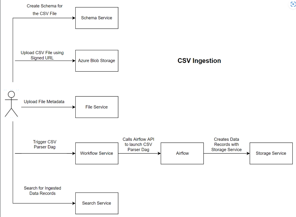 Captura de pantalla del diagrama de componentes de ingesta de CSV.