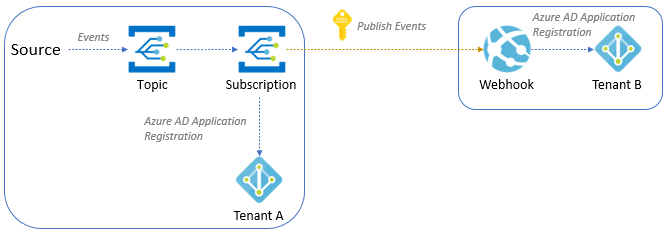 Eventos multiinquilino con Microsoft Entra ID y Webhooks