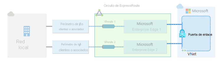 Diagrama de una puerta de enlace de red virtual conectada a un solo circuito ExpressRoute.