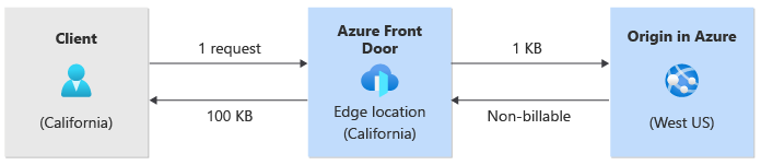 Diagrama que muestra el tráfico que va desde el cliente hasta Azure Front&nbsp;Door y hasta el origen, sin almacenamiento en caché ni compresión.