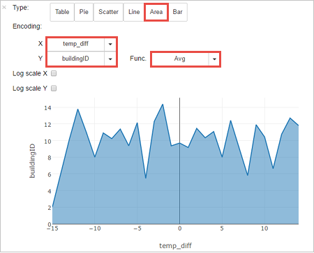 Gráfico de área del resultado de la consulta Spark interactiva.