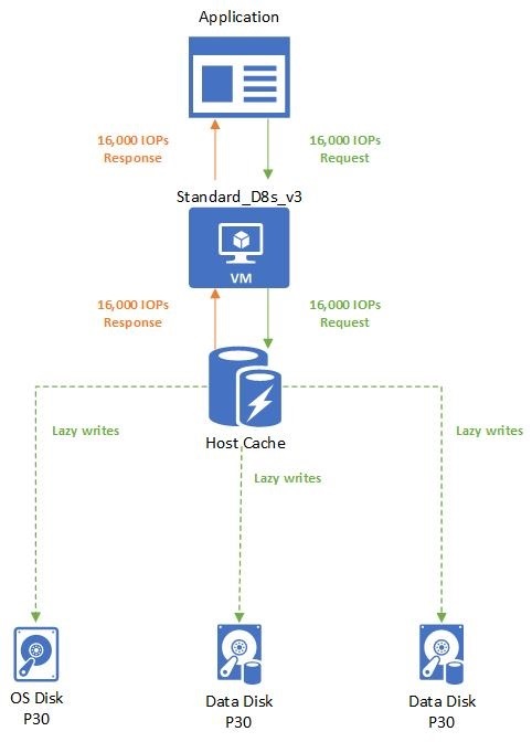 Diagrama en el que se muestra un ejemplo de almacenamiento en caché de host.