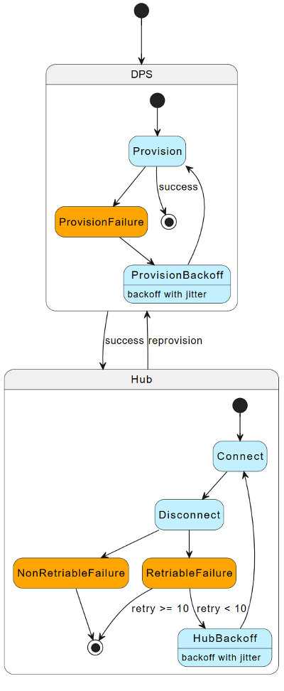 Diagrama del flujo de reconexión de dispositivos para IoT&nbsp;Hub con DPS.