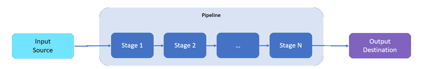 Diagrama en el que se muestra cómo se compone una canalización a partir de fases.