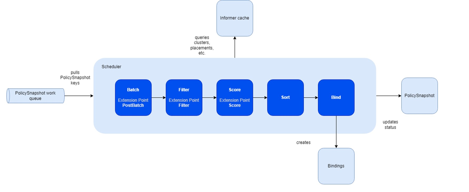 En esta captura de pantalla se muestra un diagrama de información general del marco de programación de flotas.