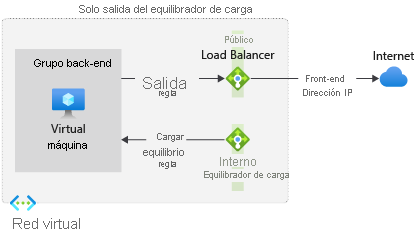 La figura muestra una configuración de un equilibrador de carga solo de salida
