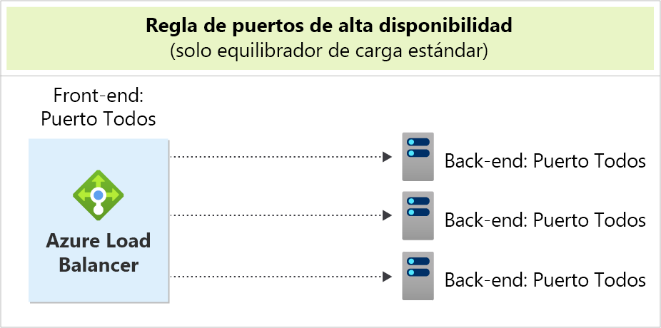 Captura de pantalla del diagrama de configuración de puertos de alta disponibilidad de Azure Load Balancer que muestra los puertos de front-end que dirigen a las instancias de back-end.