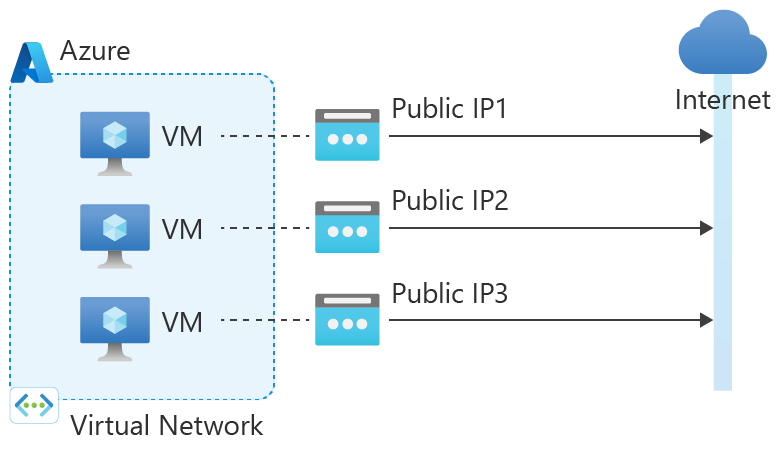 Diagrama de máquinas virtuales con direcciones IP públicas a nivel de instancia.