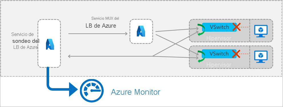 Load balancer frontend probing details.