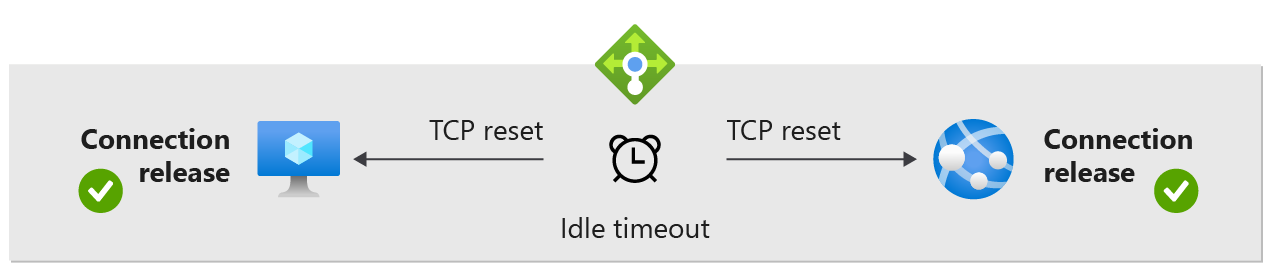 Diagrama que muestra el comportamiento predeterminado de restablecimiento de TCP para los nodos de red.