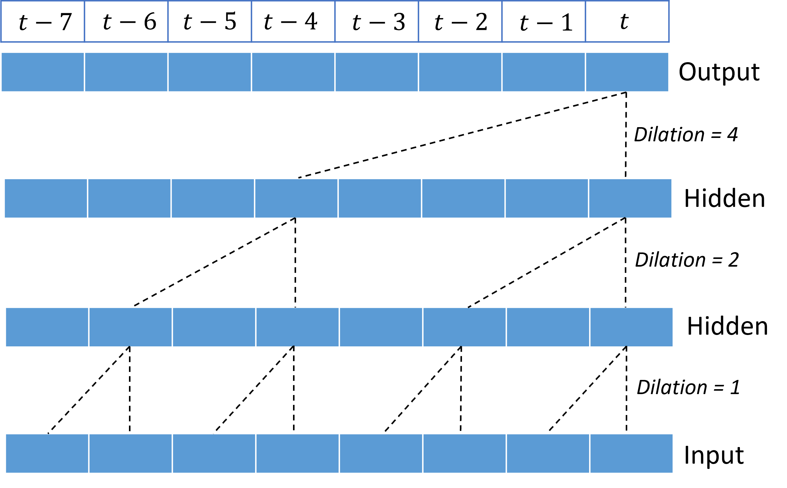 Diagrama que muestra capas de convolución apiladas y dilatadas.