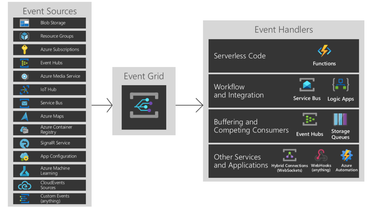 Modelo funcional de Azure Event Grid