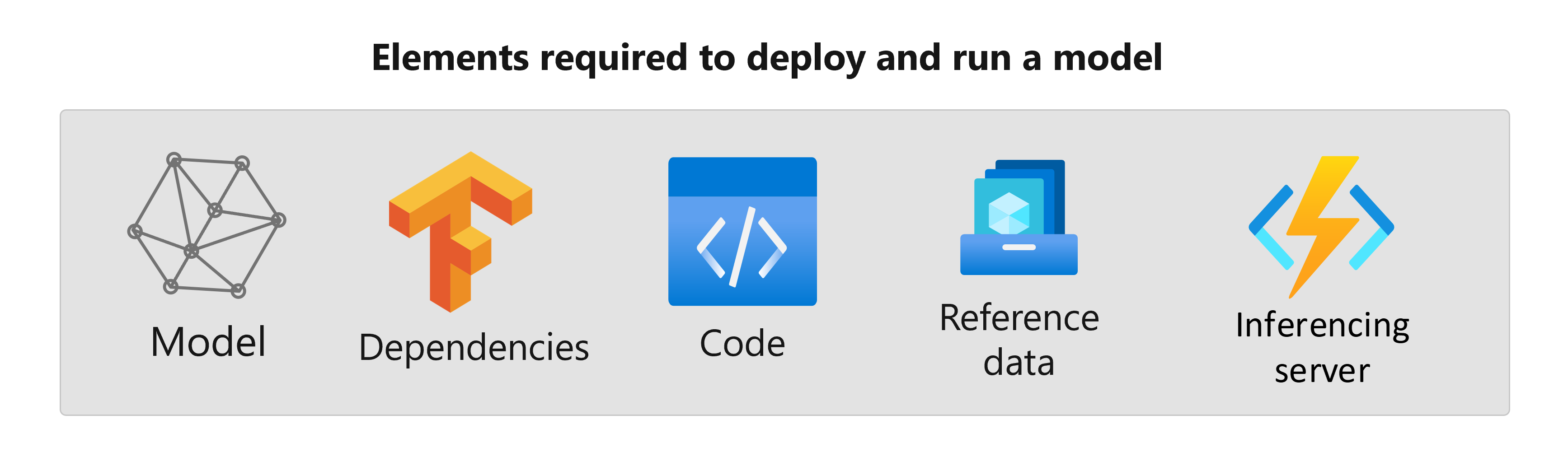 Screenshot that shows the dependencies collected during a model package operation.