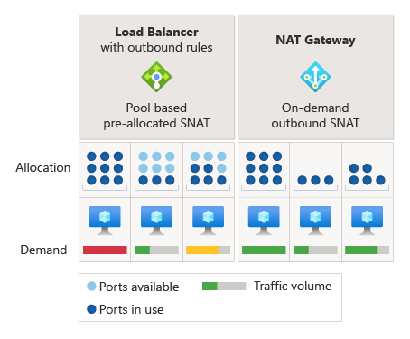 Diagrama de la asignación de puertos SNAT.