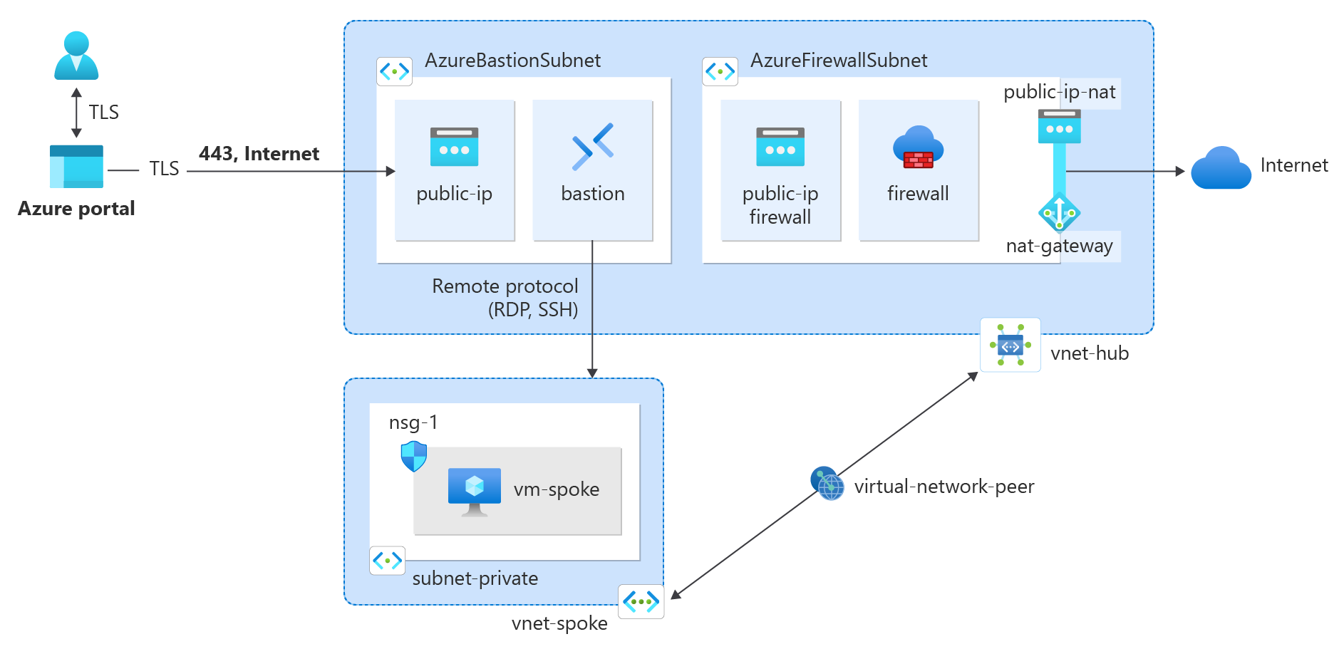 Diagrama de recursos de Azure creado en el tutorial.