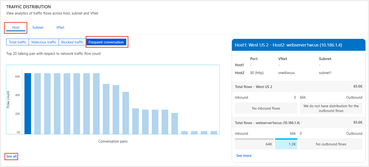 Captura de pantalla del panel con las conversaciones más frecuentes.