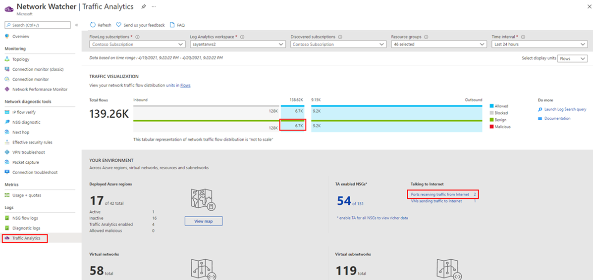 Captura de pantalla de un panel con los puertos que reciben y envían tráfico a Internet.