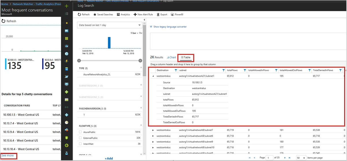 Captura de pantalla de las tendencias y los detalles de las cinco conversaciones principales.