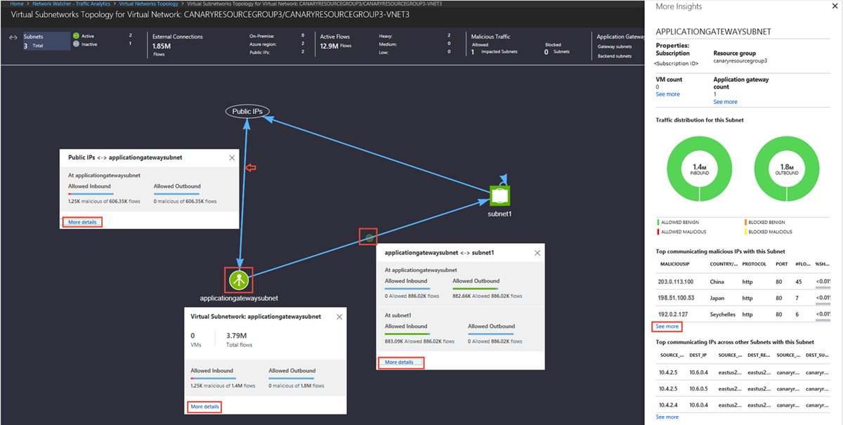 Captura de pantalla en la que se muestra una topología de subred con la distribución de tráfico a una subred de puerta de enlace de aplicación en relación con los flujos.