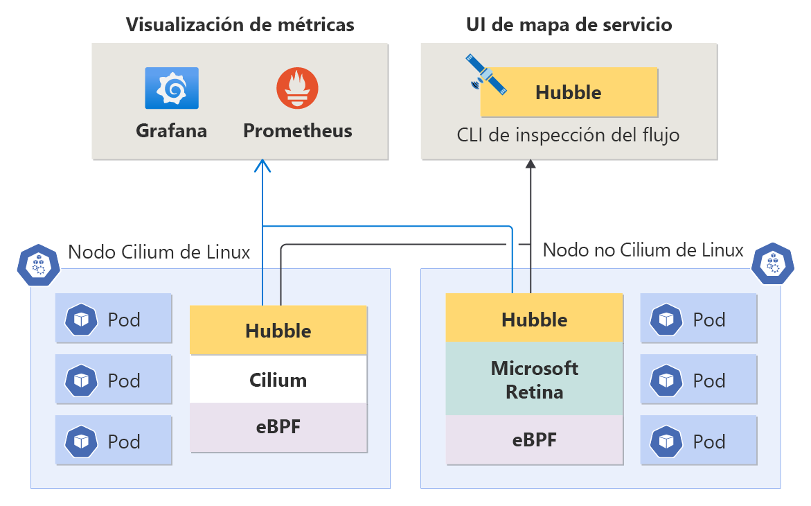 Diagrama de observabilidad de red de contenedor.